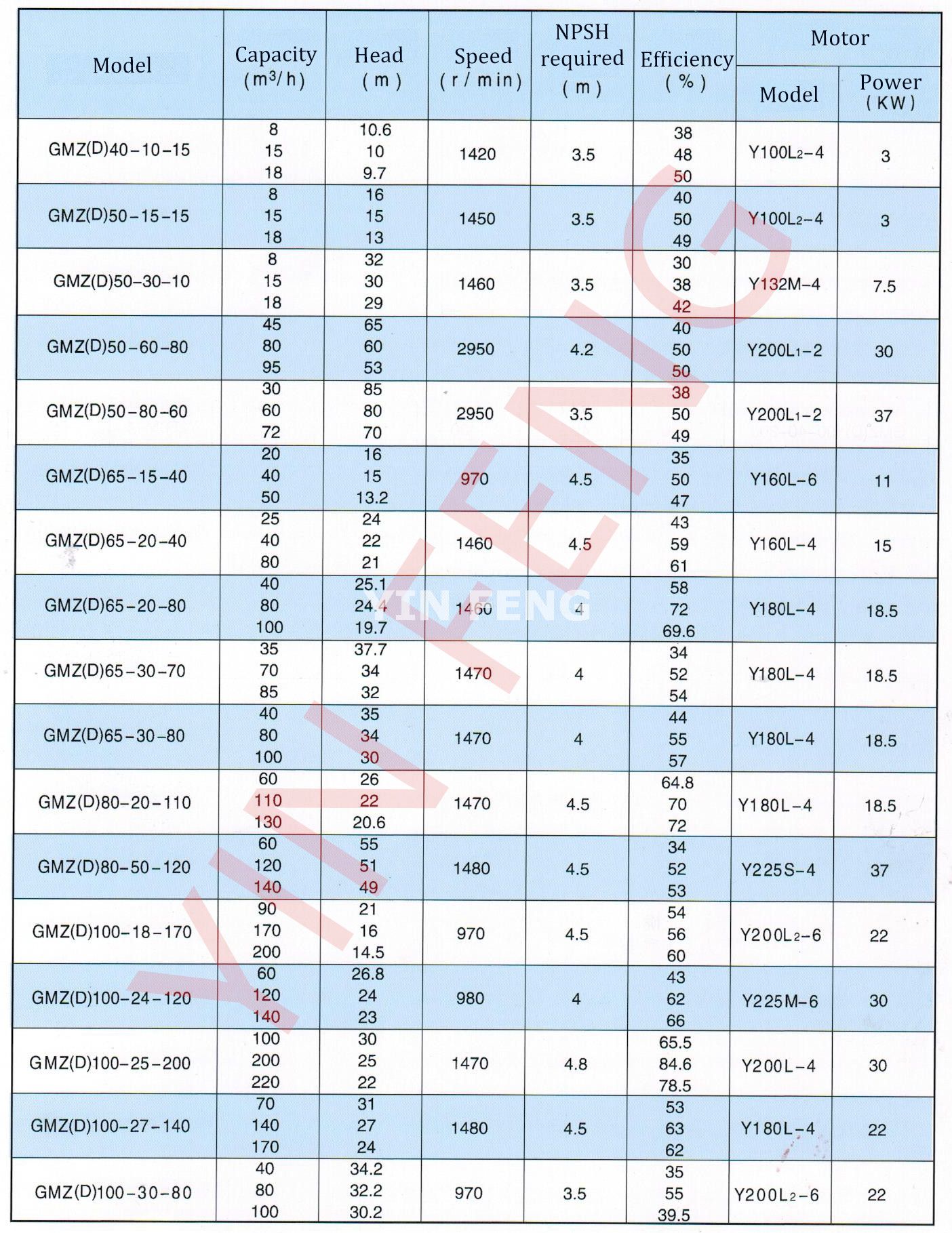 GMZ Horizontal Centrifugal Slurry Pump