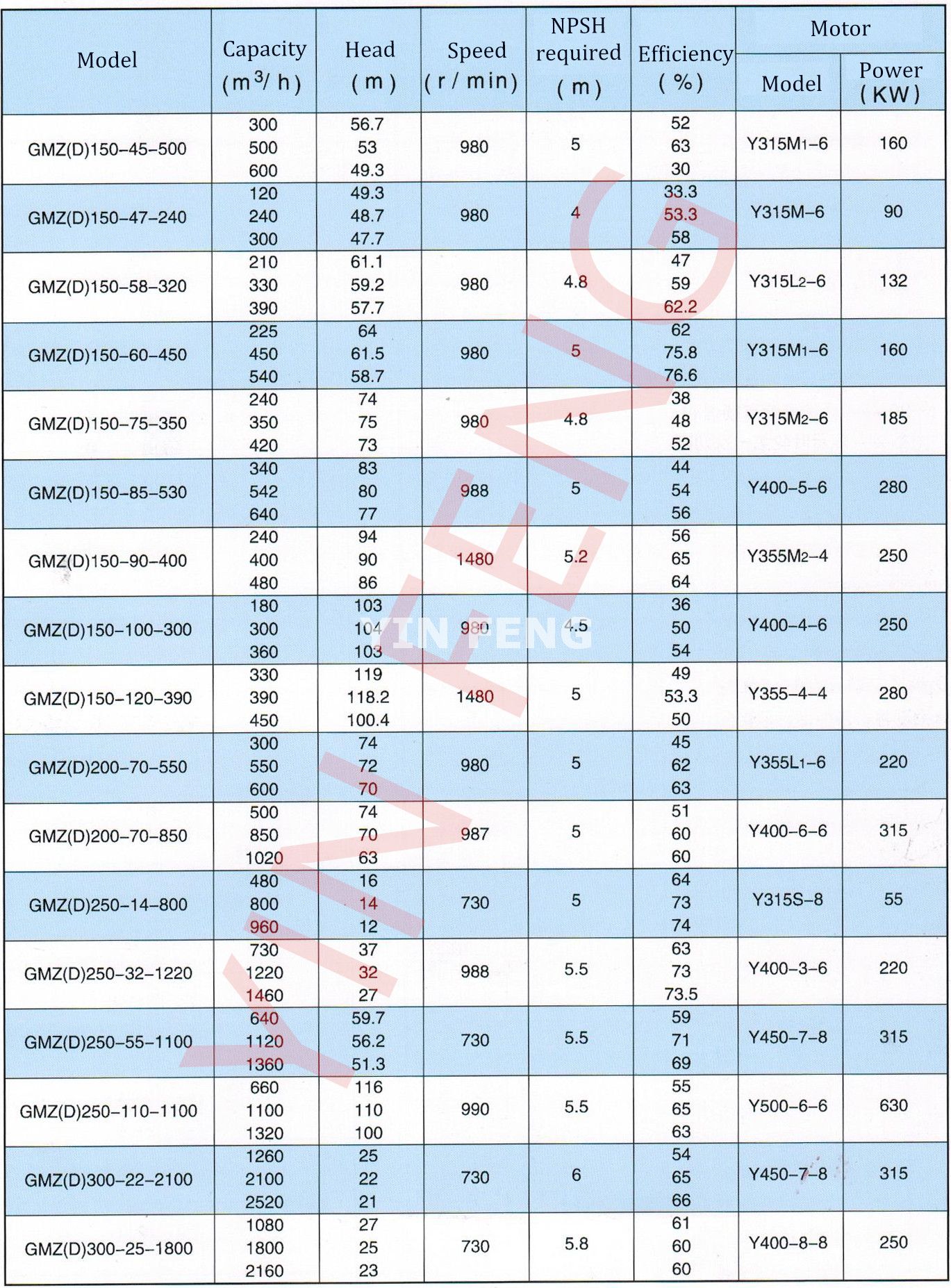 GMZ Horizontal Centrifugal Slurry Pump