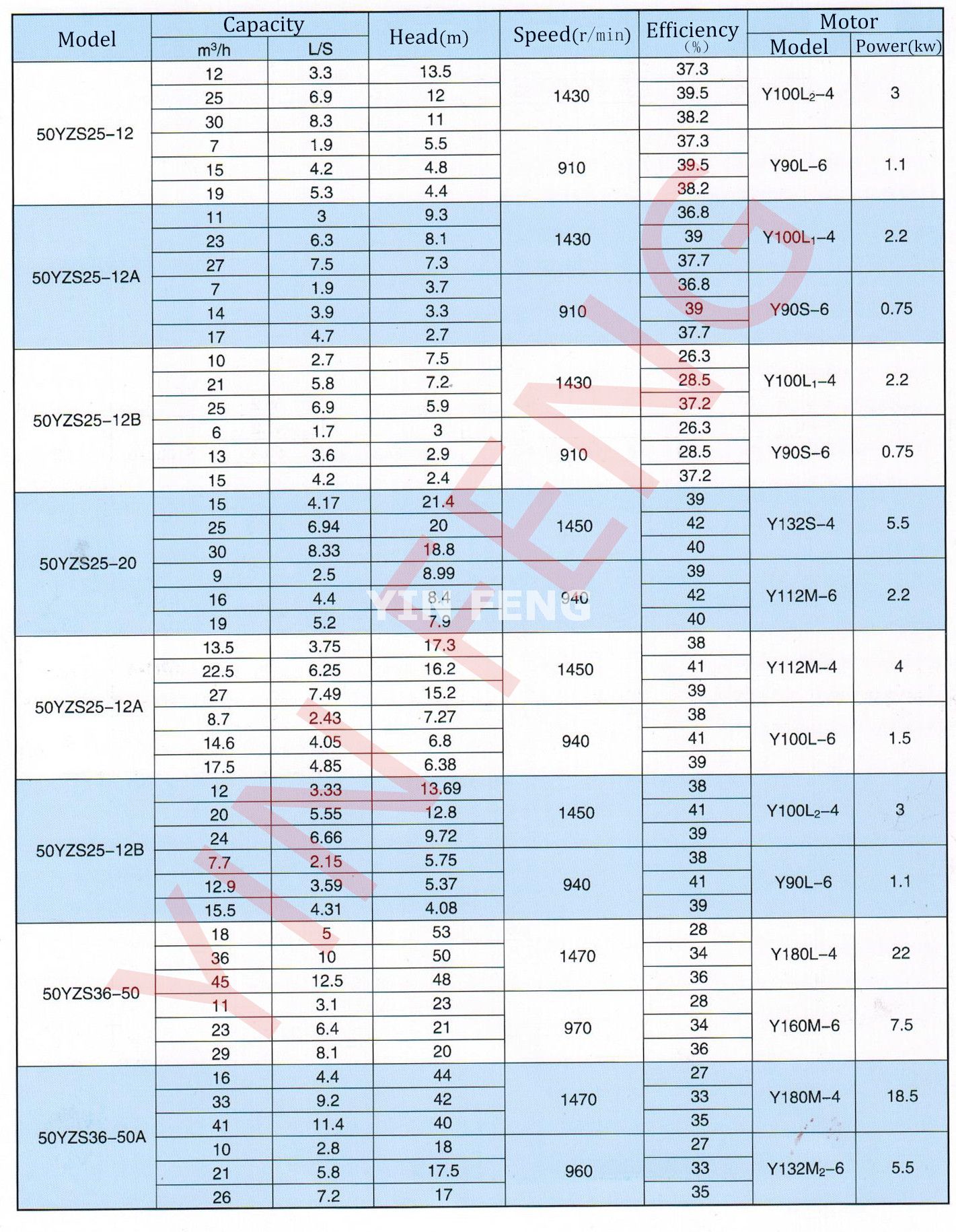 YZS series heavy slurry pump vertical centrifugal pump Parameter Table