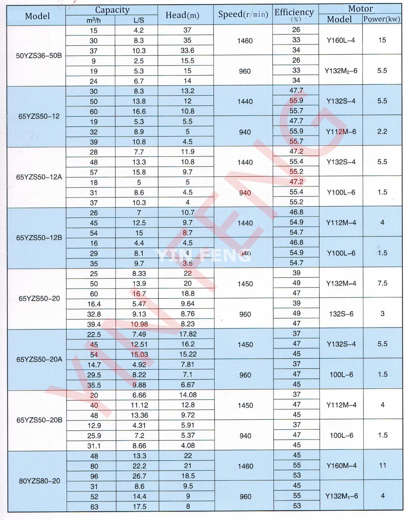 YZS series heavy slurry pump vertical centrifugal pump Parameter Table